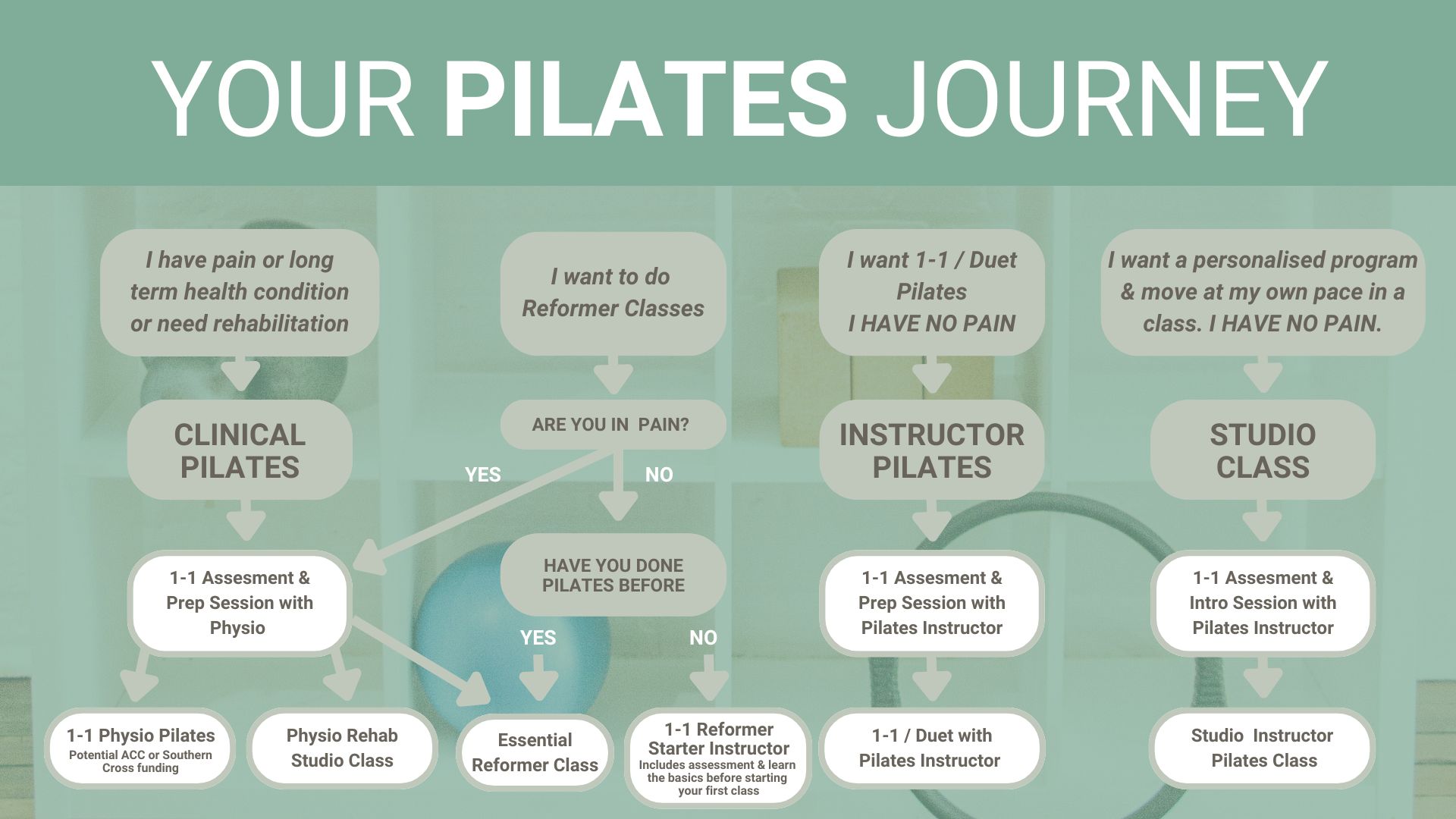 Pilates Pathway Reformer Starter